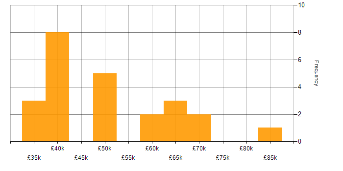 Salary histogram for Salesforce Analyst in the UK
