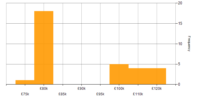 Salary histogram for Salesforce Architect in London