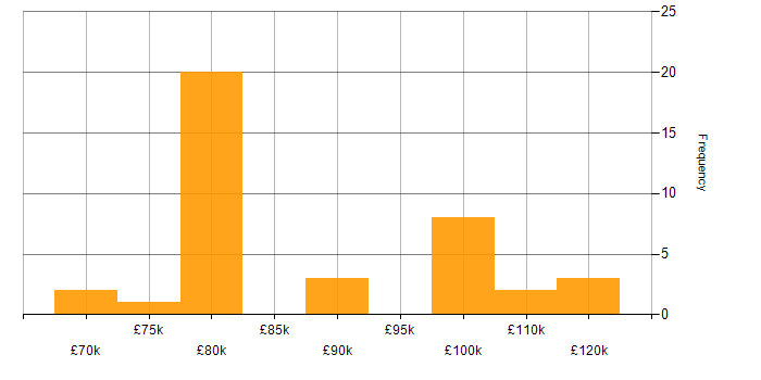 Salary histogram for Salesforce Architect in the UK