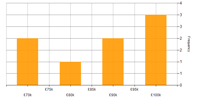 Salary histogram for Salesforce Architect in the UK excluding London