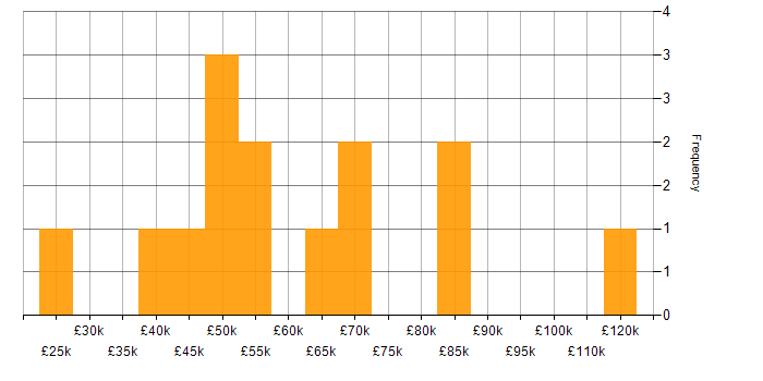 Salary histogram for Salesforce Commerce Cloud in England
