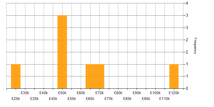 Salary histogram for Salesforce Commerce Cloud in London