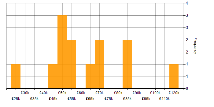 Salary histogram for Salesforce Commerce Cloud in the UK