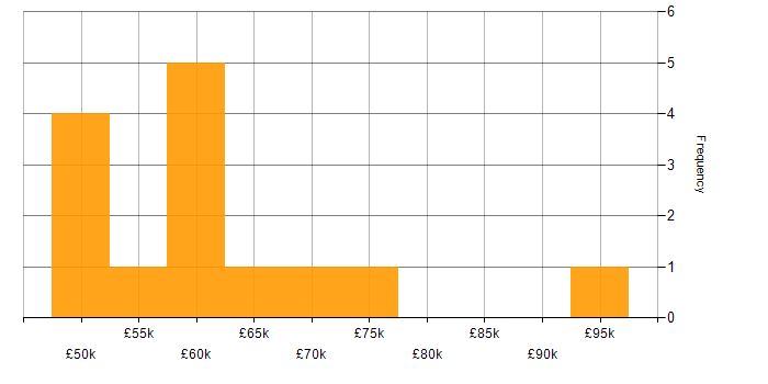 Salary histogram for Salesforce Consultant in London
