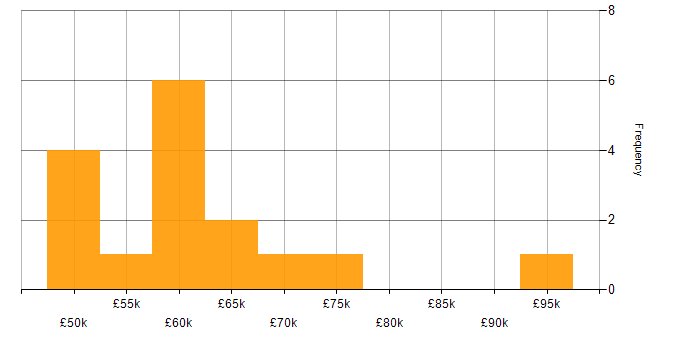 Salary histogram for Salesforce Consultant in the UK