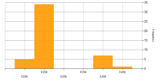 Salary histogram for Salesforce CRM in the Midlands