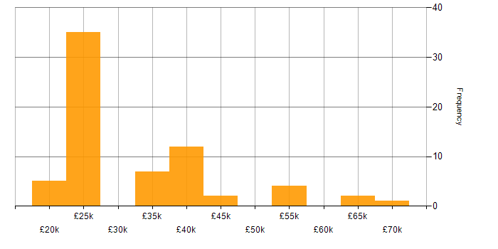Salary histogram for Salesforce CRM in the UK excluding London