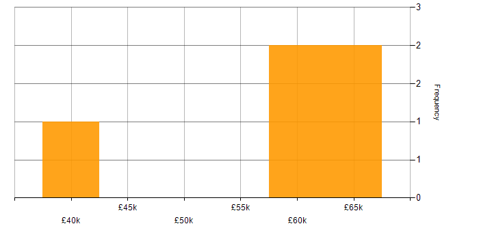 Salary histogram for Salesforce Developer in Manchester