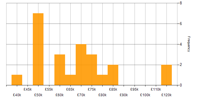 Salary histogram for Salesforce Marketing Cloud in England