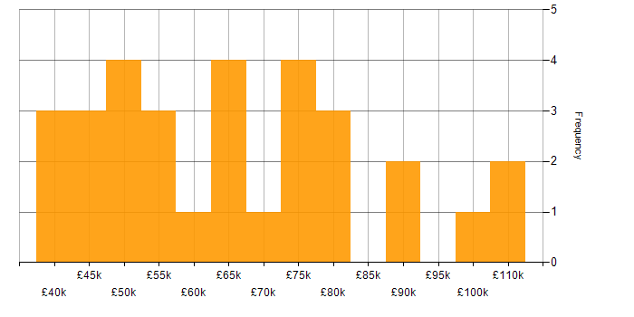 Salary histogram for Salesforce Sales Cloud in England