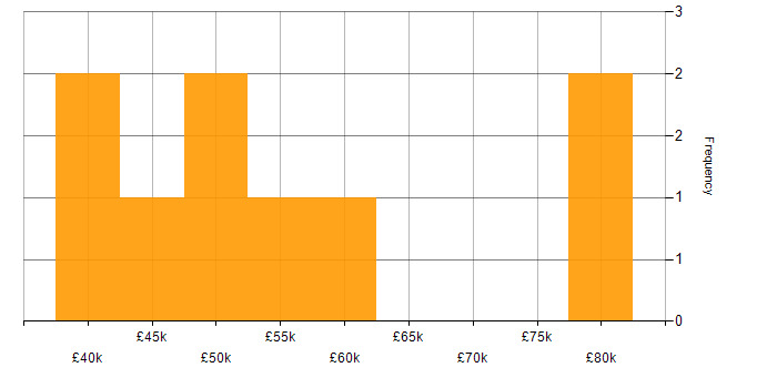 Salary histogram for Salesforce Sales Cloud in the South East