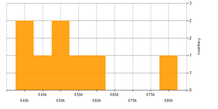 Salary histogram for Salesforce Service Cloud in the South East