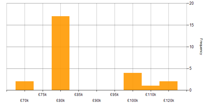 Salary histogram for Salesforce Solution Architect in England