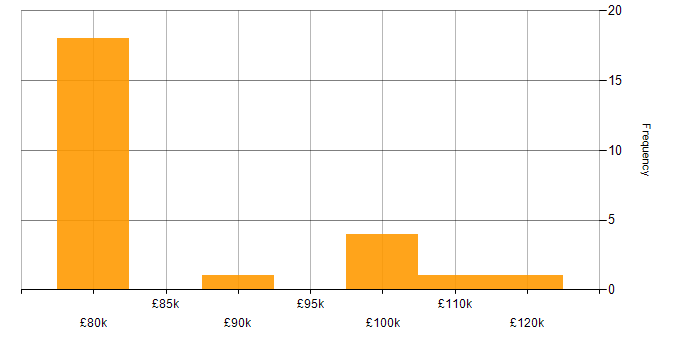Salary histogram for Salesforce Solution Architect in London