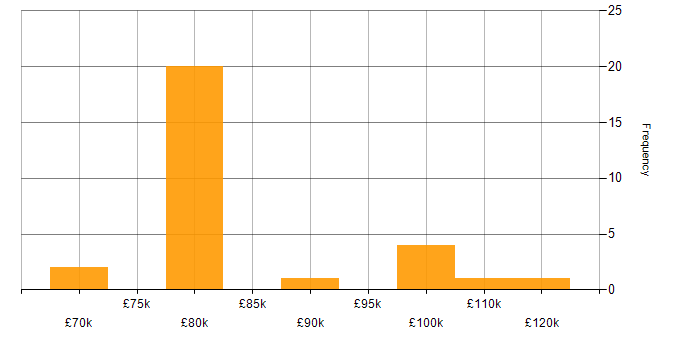 Salary histogram for Salesforce Solution Architect in the UK
