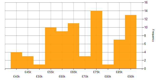 Salary histogram for SAML in the UK