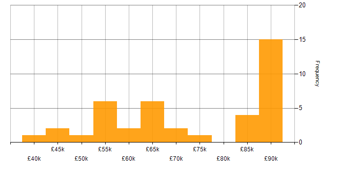 Salary histogram for SAML in the UK excluding London