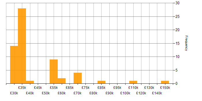 Salary histogram for Samsung in the UK