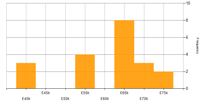 Salary histogram for SAN in the City of London