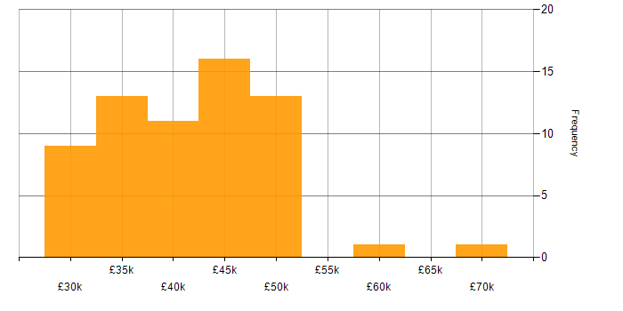 Salary histogram for SAN in the East Midlands