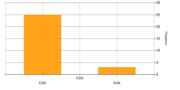 Salary histogram for SAN in Newcastle upon Tyne