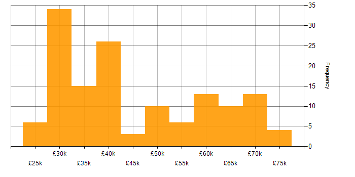 Salary histogram for SAN in the North of England