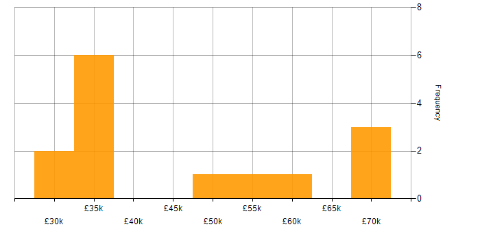 Salary histogram for SAN in Oxfordshire