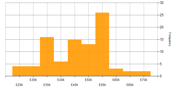 Salary histogram for SAN in the South East