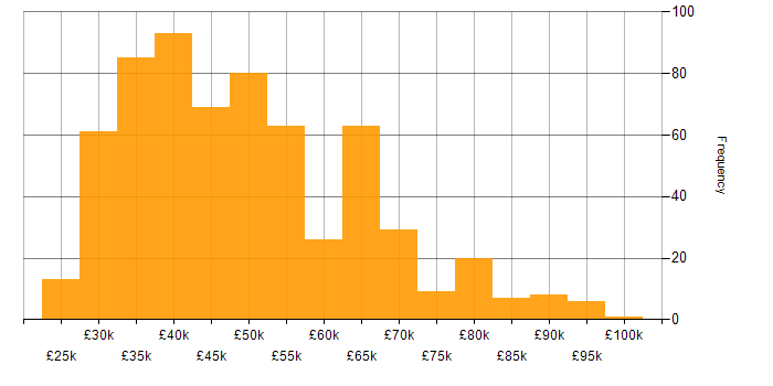Salary histogram for SAN in the UK