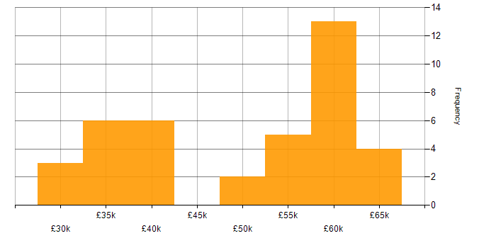 Salary histogram for SAN in West Yorkshire