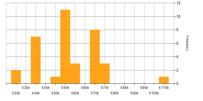 Salary histogram for SANS in England