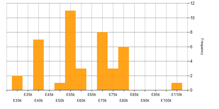Salary histogram for SANS in the UK