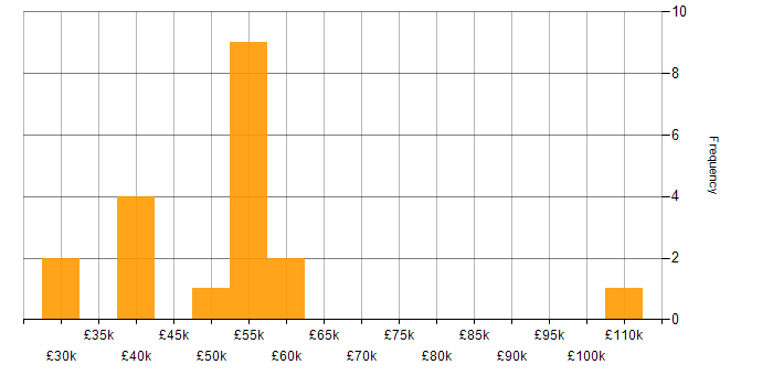 Salary histogram for SANS in the UK excluding London
