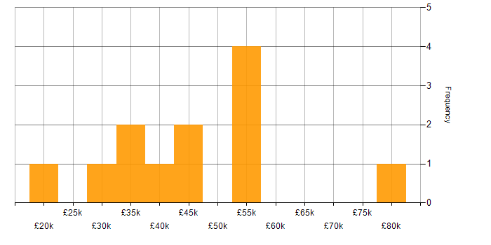 Salary histogram for SAP in Cambridgeshire
