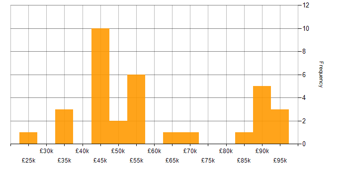 Salary histogram for SAP in Cheshire