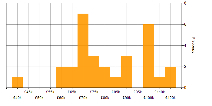 Salary histogram for SAP in the City of London