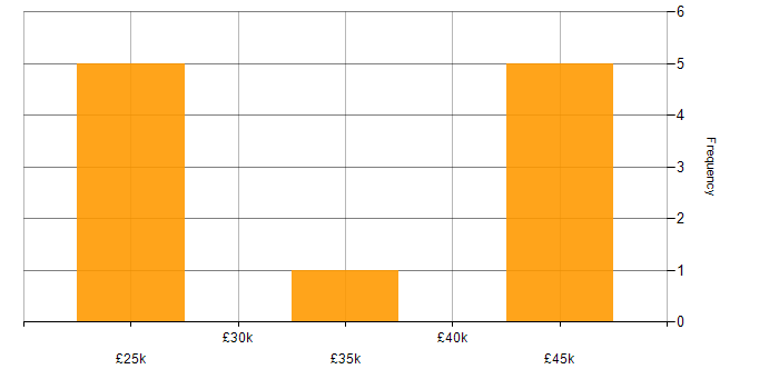 Salary histogram for SAP in Derbyshire