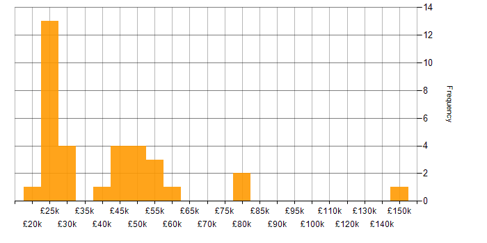 Salary histogram for SAP in the East Midlands