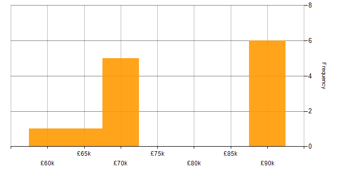 Salary histogram for SAP in Essex