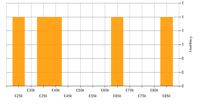 Salary histogram for SAP in Kent