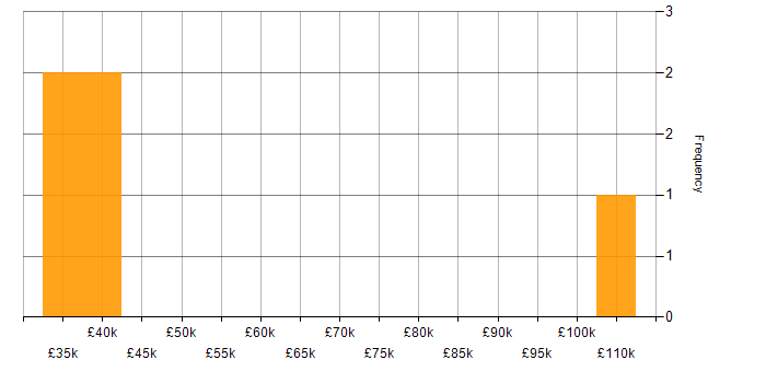 Salary histogram for SAP in Lancashire