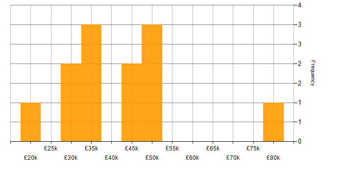 Salary histogram for SAP in Leicestershire