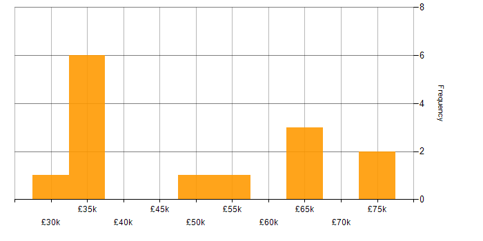 Salary histogram for SAP in Liverpool