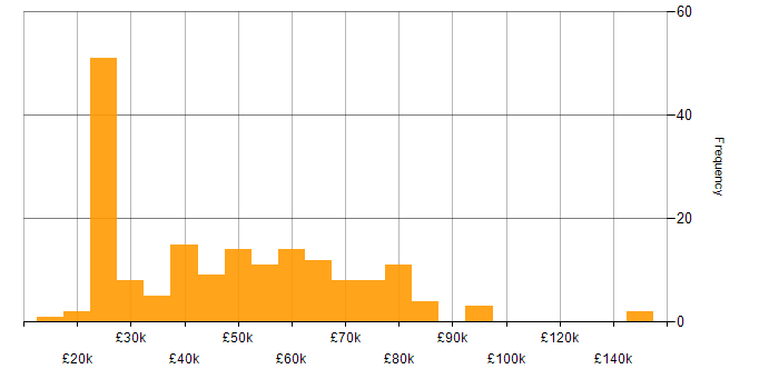 Salary histogram for SAP in the Midlands