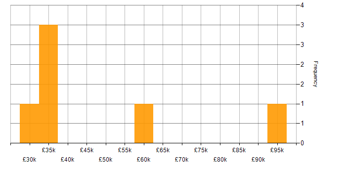 Salary histogram for SAP in Newcastle upon Tyne