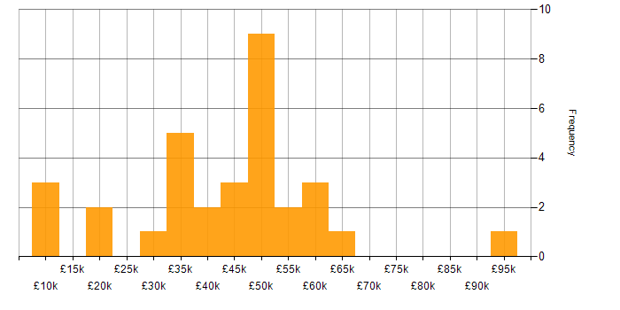 Salary histogram for SAP in the North East