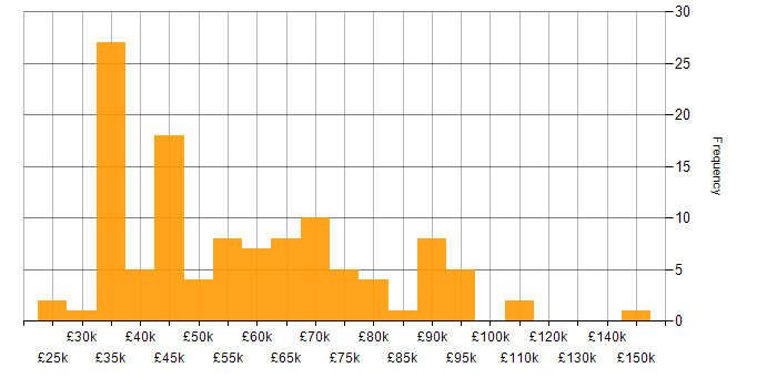 Salary histogram for SAP in the North West