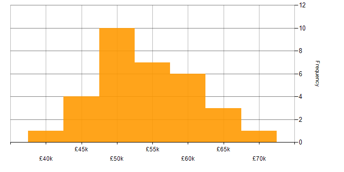 Salary histogram for SAP in Oxfordshire