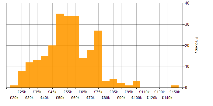 Salary histogram for SAP in the South East