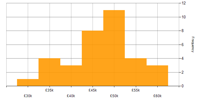 Salary histogram for SAP in Southampton